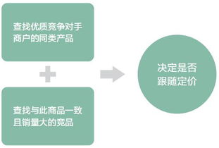 跨境电商3C数码产品5大定价技巧
