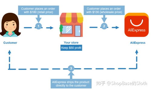 从零到一 个人开展跨境电商的全面指南
